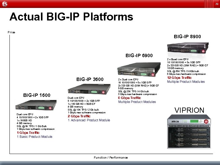 39 Actual BIG-IP Platforms Price BIG-IP 8900 BIG-IP 6900 BIG-IP 3600 BIG-IP 1600 Dual