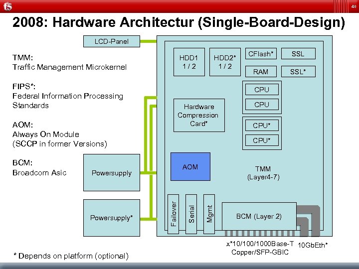 40 2008: Hardware Architectur (Single-Board-Design) LCD-Panel TMM: Traffic Management Microkernel HDD 1 1 /