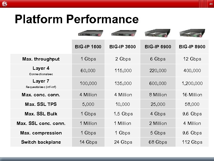 46 Platform Performance BIG-IP 1600 BIG-IP 3600 BIG-IP 6900 BIG-IP 8900 1 Gbps 2