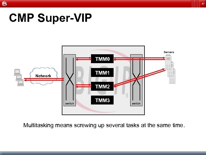 47 CMP Super-VIP Servers TMM 0 TMM 1 Network TMM 2 switch TMM 3