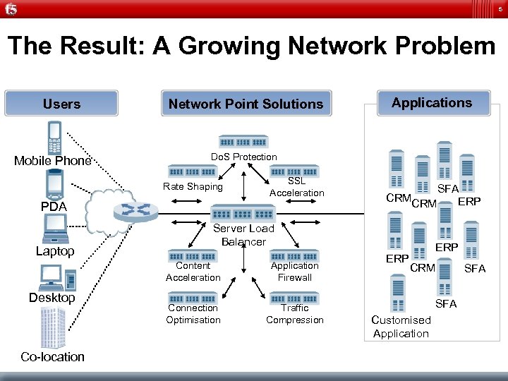 5 The Result: A Growing Network Problem Users Mobile Phone Network Point Solutions Do.