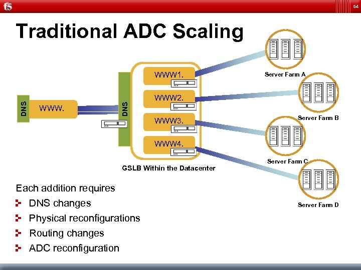 54 Traditional ADC Scaling WWW. DNS WWW 1. Server Farm A WWW 2. WWW