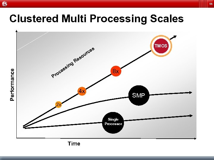55 Clustered Multi Processing Scales TMOS es Performance rc R g u so e