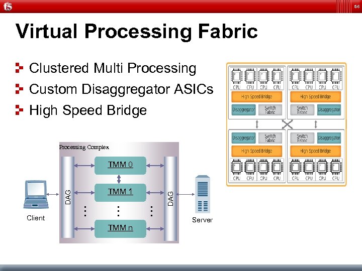 56 Virtual Processing Fabric Clustered Multi Processing Custom Disaggregator ASICs High Speed Bridge Processing