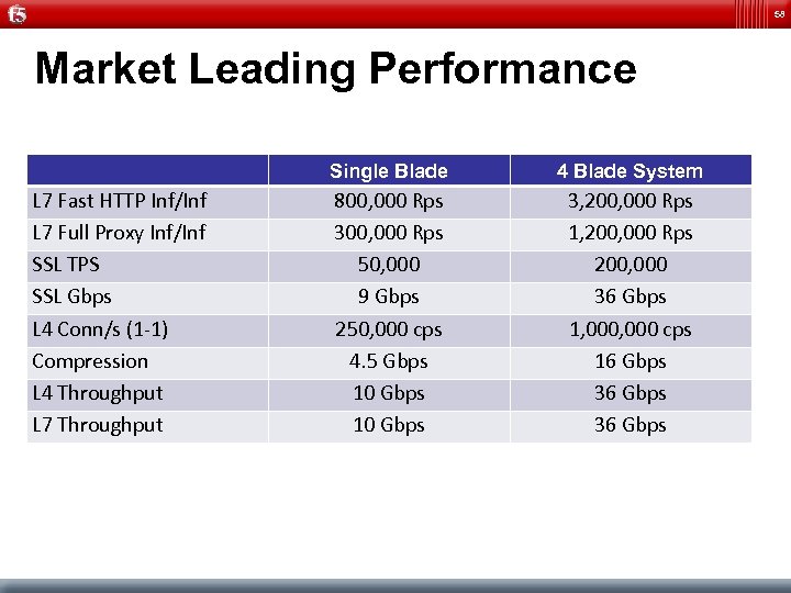58 Market Leading Performance Single Blade L 7 Fast HTTP Inf/Inf L 7 Full