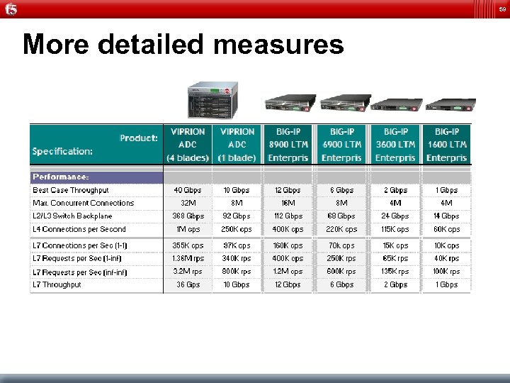 59 More detailed measures 