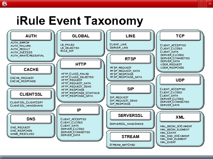 71 i. Rule Event Taxonomy AUTH_ERROR AUTH_FAILURE AUTH_RESULT AUTH_SUCCESS AUTH_WANTCREDENTIAL CACHE_REQUEST CACHE_RESPONSE CLIENTSSL GLOBAL