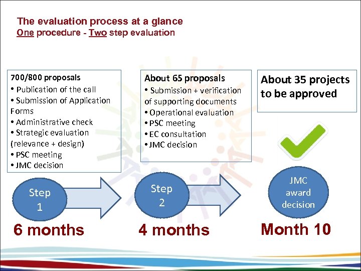 The evaluation process at a glance One procedure - Two step evaluation 700/800 proposals