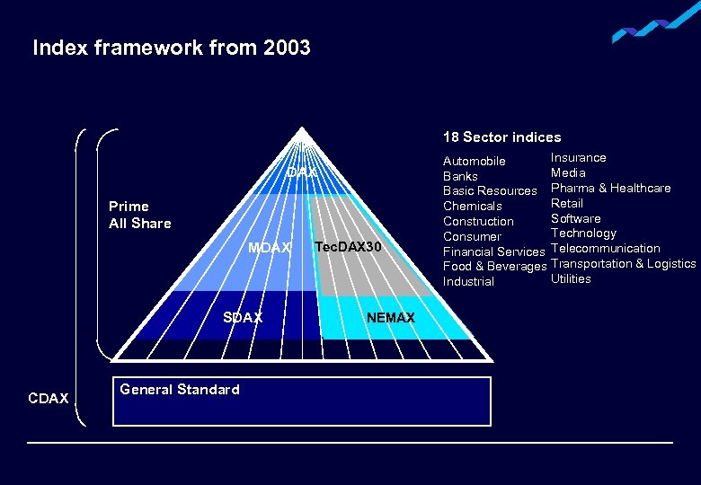 Index framework from 2003 18 Sector indices DAX Prime All Share MDAX SDAX CDAX