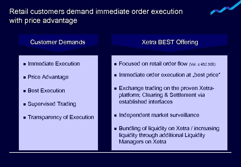 Retail customers demand immediate order execution with price advantage Customer Demands Xetra BEST Offering