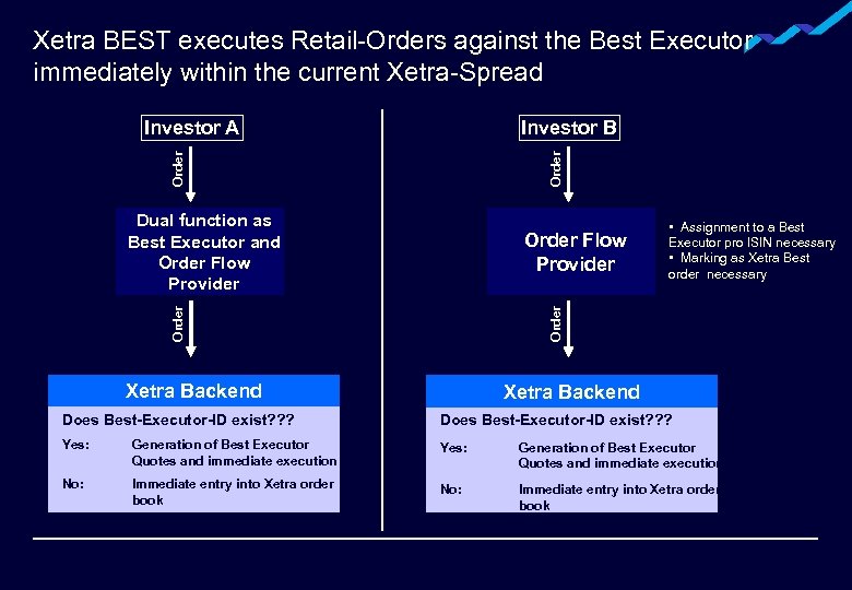 Xetra BEST executes Retail-Orders against the Best Executor immediately within the current Xetra-Spread Investor