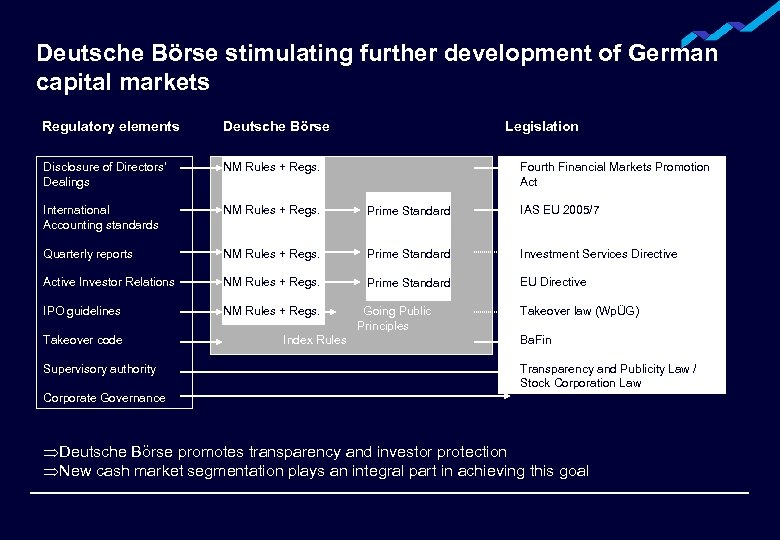 Deutsche Börse stimulating further development of German capital markets Regulatory elements Deutsche Börse Disclosure