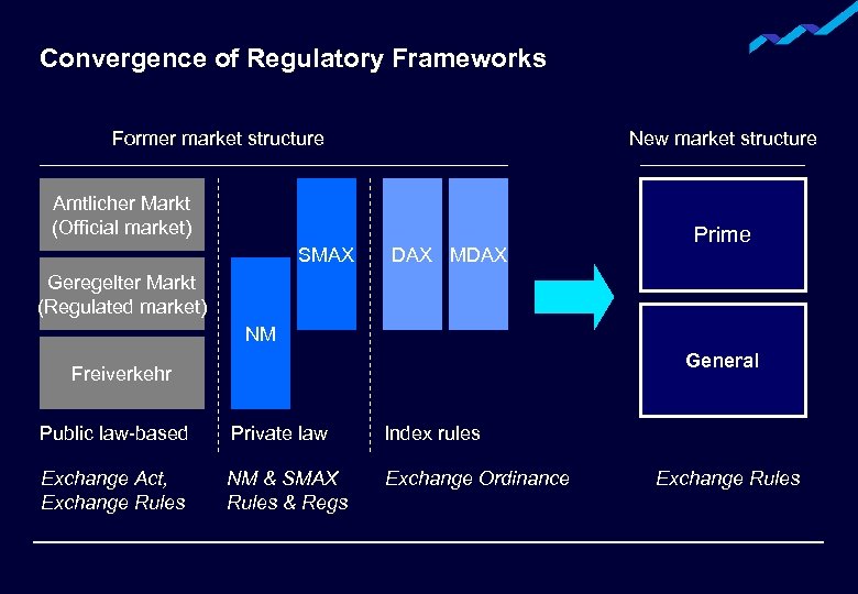 Convergence of Regulatory Frameworks Former market structure New market structure Amtlicher Markt (Official market)