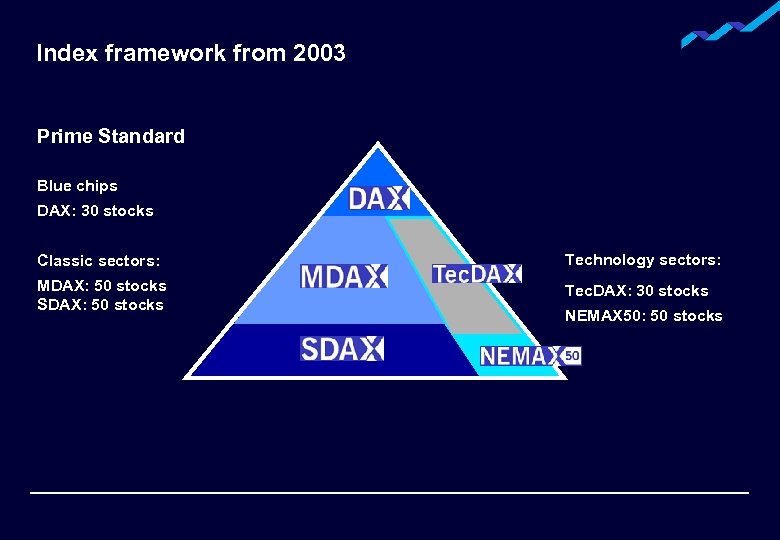 Index framework from 2003 Prime Standard Blue chips DAX: 30 stocks Classic sectors: Technology