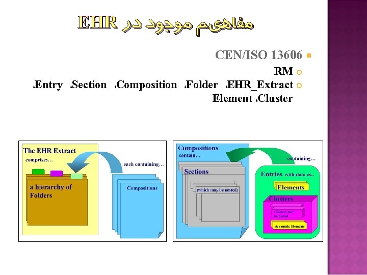 EHR ﻣﻔﺎﻫﻱﻢ ﻣﻮﺟﻮﺩ ﺩﺭ CEN/ISO 13606 RM ،Entry ،Section ،Composition ،Folder ،EHR_Extract Element ،Cluster