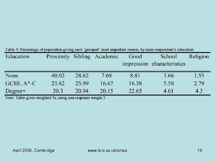 April 2009, Cambridge www. bris. ac. uk/cmpo 19 