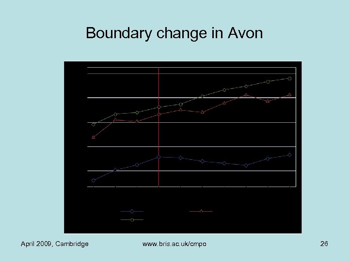 Boundary change in Avon April 2009, Cambridge www. bris. ac. uk/cmpo 26 