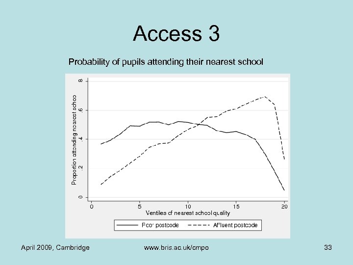 Access 3 Probability of pupils attending their nearest school April 2009, Cambridge www. bris.