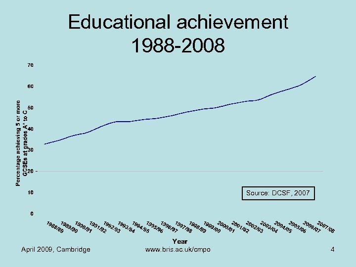Educational achievement 1988 -2008 Source: DCSF, 2007 April 2009, Cambridge www. bris. ac. uk/cmpo