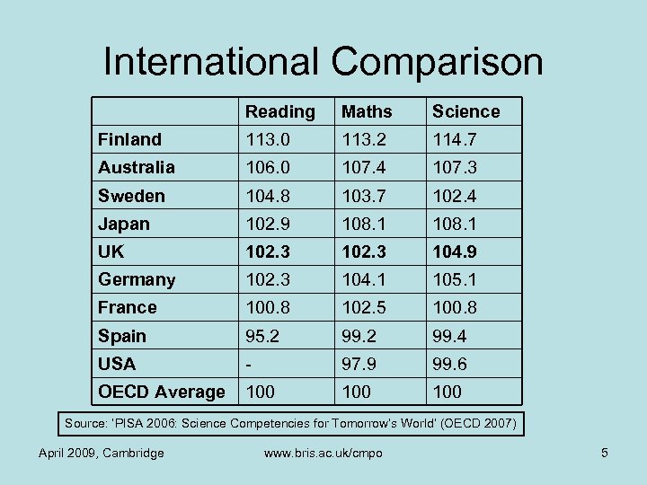 International Comparison Reading Maths Science Finland 113. 0 113. 2 114. 7 Australia 106.
