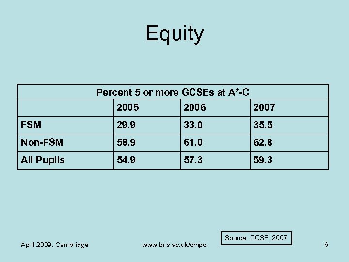 Equity Percent 5 or more GCSEs at A*-C 2005 2006 2007 FSM 29. 9