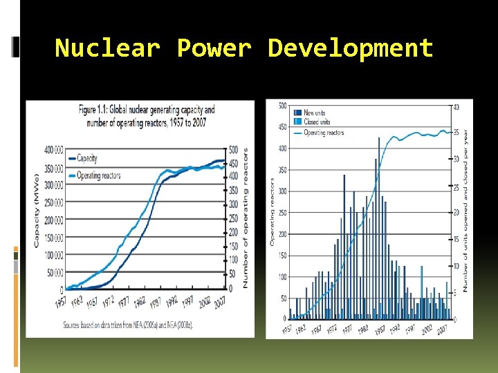Nuclear Power Development 