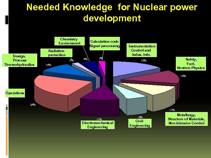 Needed Knowledge for Nuclear power development Chemistry Environment Design, Process Thermohydraulics Calculation code Signal