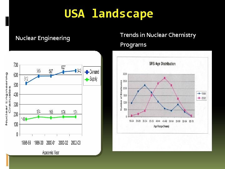 USA landscape Nuclear Engineering Trends in Nuclear Chemistry Programs Source: NEDHO 2004 