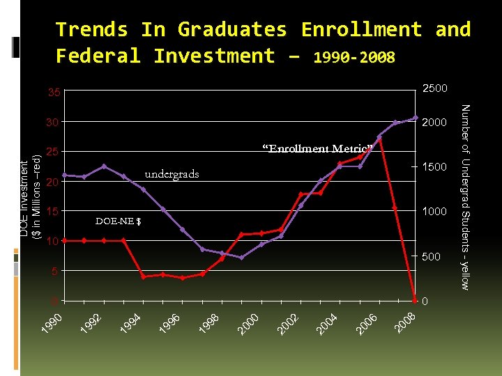 Trends In Graduates Enrollment and Federal Investment – 1990 -2008 30 DOE Investment ($