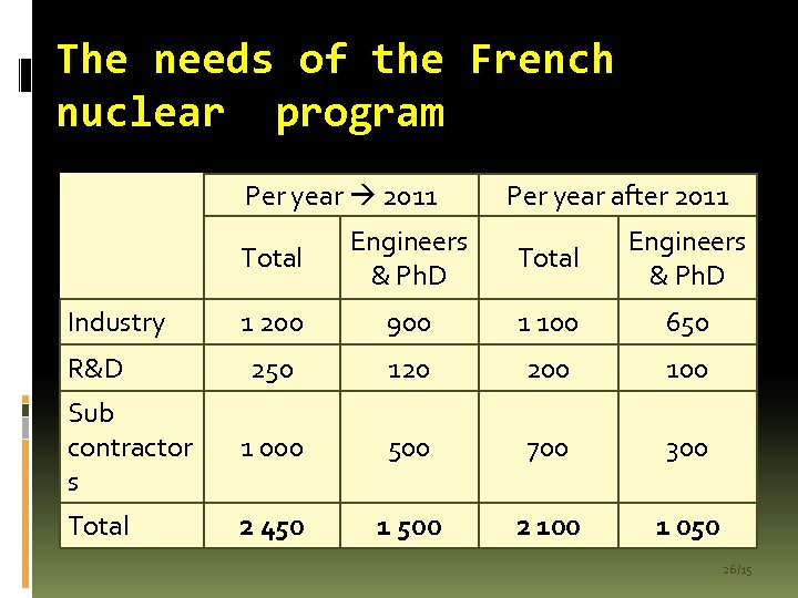 The needs of the French nuclear program Per year 2011 Per year after 2011