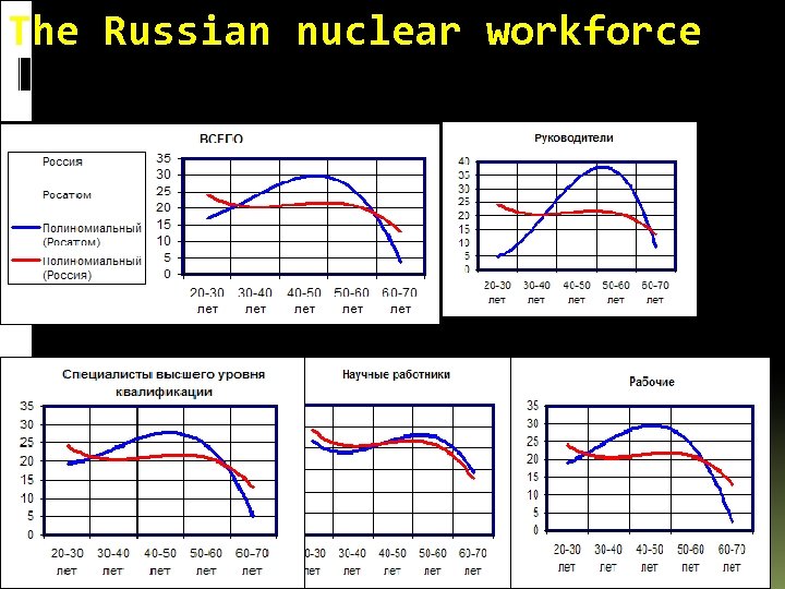 The Russian nuclear workforce 27 