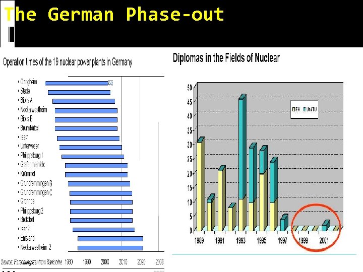 The German Phase-out 