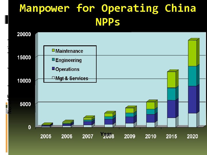 No. of Employees (cumulative) Manpower for Operating China NPPs Year 