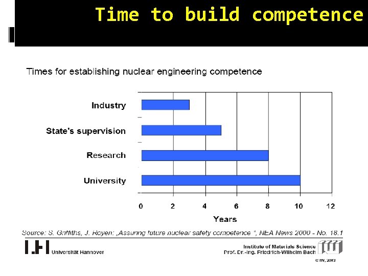 Time to build competence 