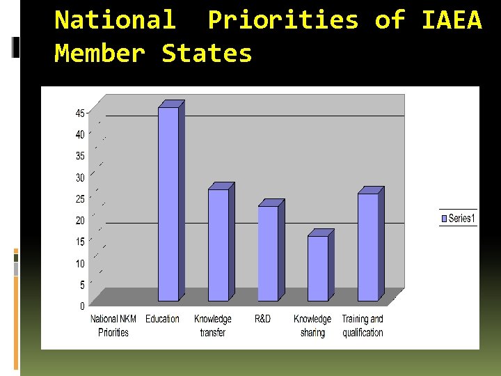 National Priorities of IAEA Member States 