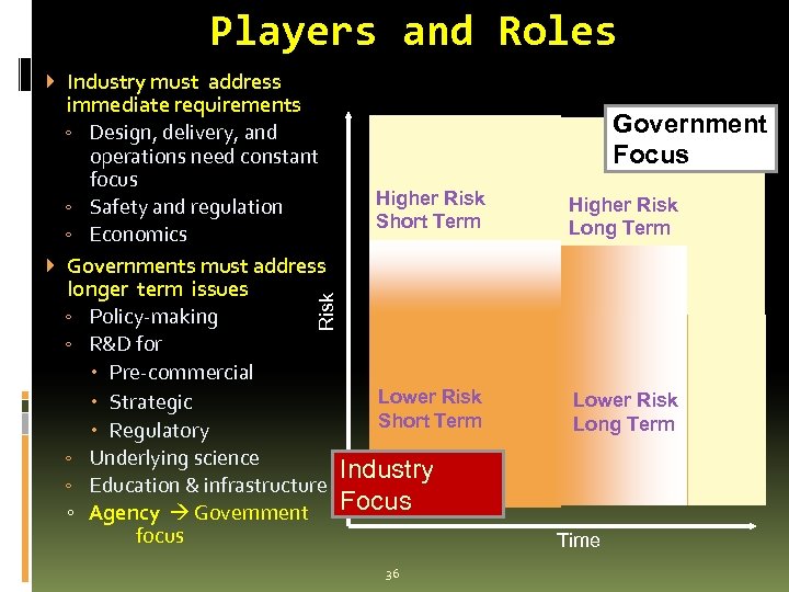 Players and Roles Government Focus Higher Risk Short Term Higher Risk Long Term Lower