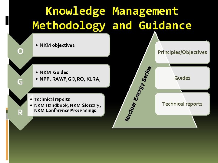 Knowledge Management Methodology and Guidance R es Guides • Technical reports • NKM Handbook,