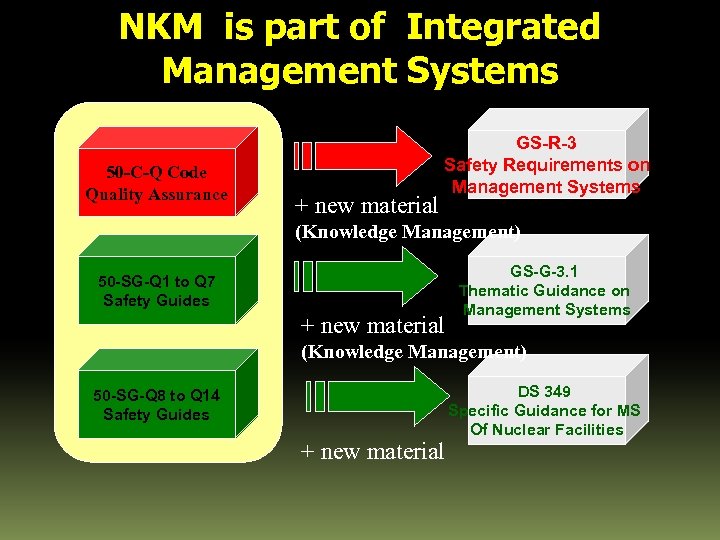 NKM is part of Integrated Management Systems 50 -C-Q Code Quality Assurance + new