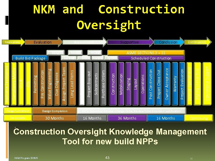 NKM and Construction Oversight Design Commitment Design Completion 24 months 30 Months Continuance Operational