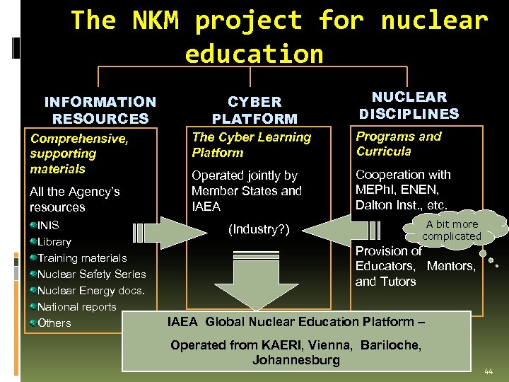 The NKM project for nuclear education INFORMATION RESOURCES Comprehensive, supporting materials All the Agency’s