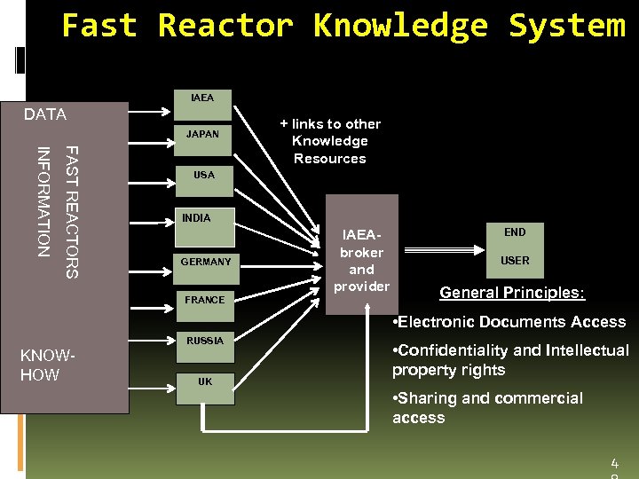 Fast Reactor Knowledge System IAEA DATA JAPAN FAST REACTORS INFORMATION + links to other