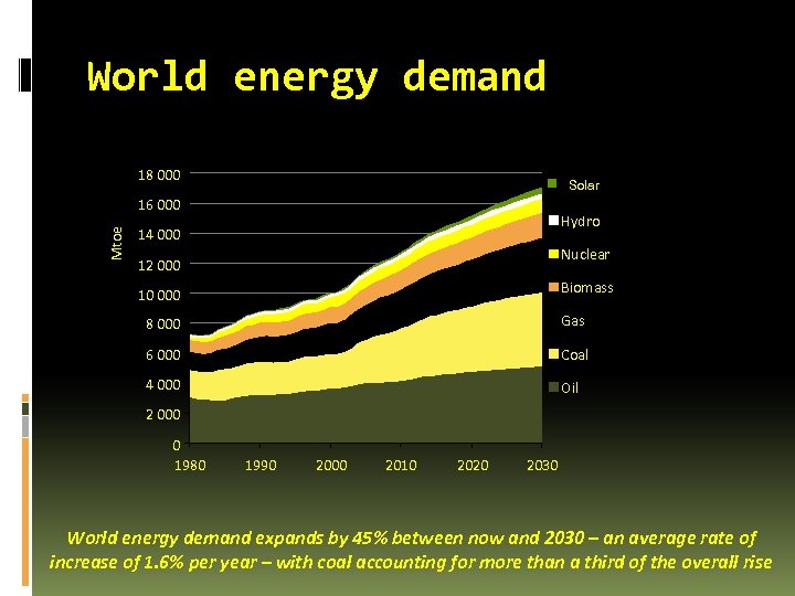 World energy demand 18 000 Solar Mtoe 16 000 Hydro 14 000 Nuclear 12
