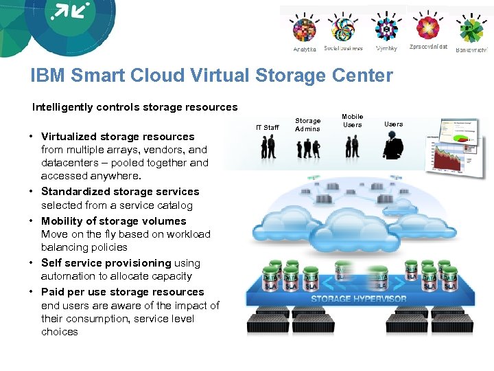 IBM Smart Cloud Virtual Storage Center Intelligently controls storage resources • Virtualized storage resources