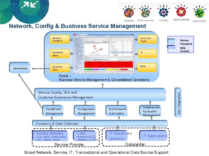 Network, Config & Business Service Management Network Executive Team Operations Enterprise Sales Service. Desk