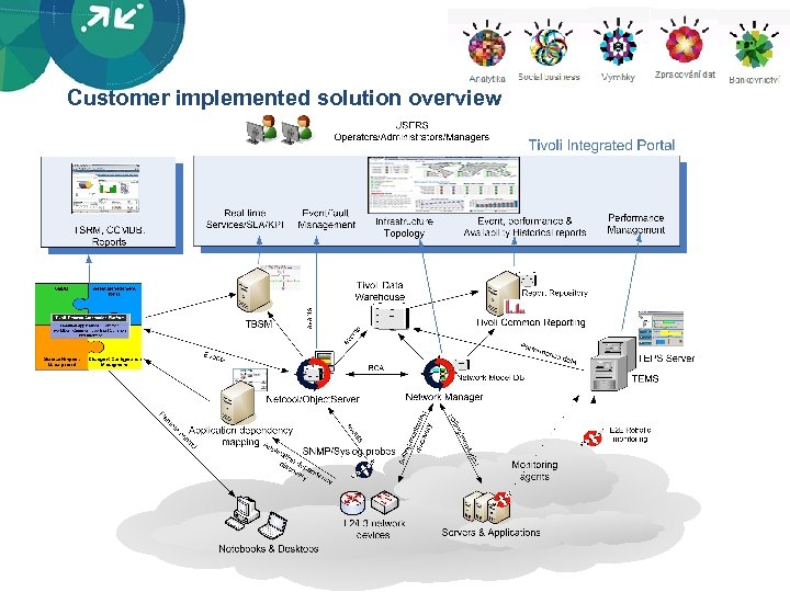 Customer implemented solution overview 