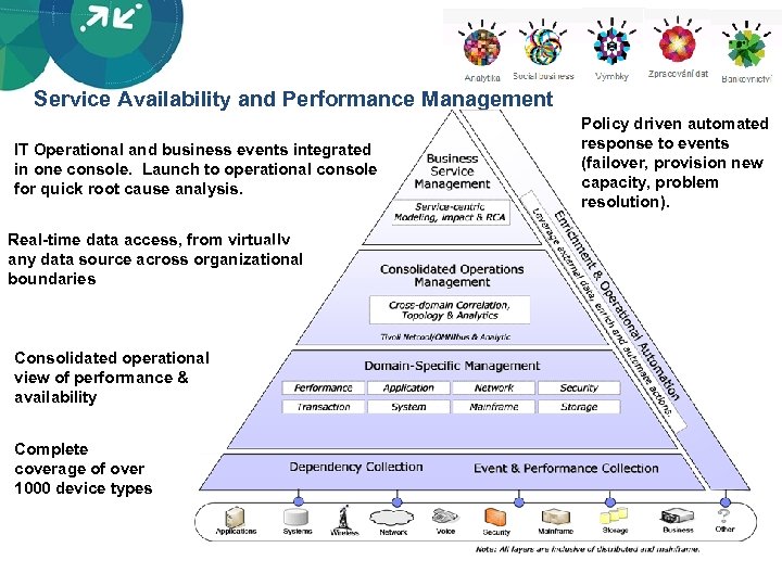 Service Availability and Performance Management IT Operational and business events integrated in one console.