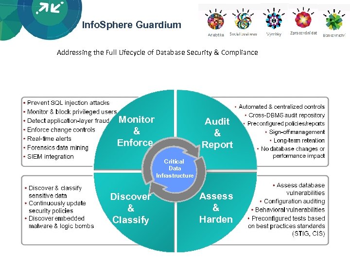Info. Sphere Guardium Addressing the Full Lifecycle of Database Security & Compliance Monitor &