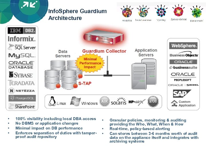 Info. Sphere Guardium Architecture • • 100% visibility including local DBA access No DBMS
