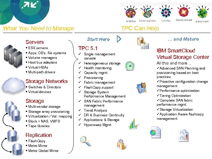 What You Need to Manage Servers § ESX servers § Apps, DB’s, file systems