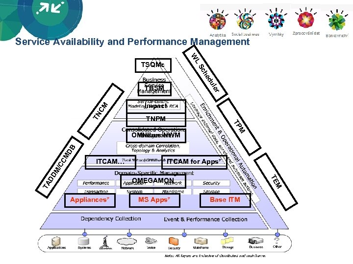 Service Availability and Performance Management LS W TSQMc r ule ed ch TN CM